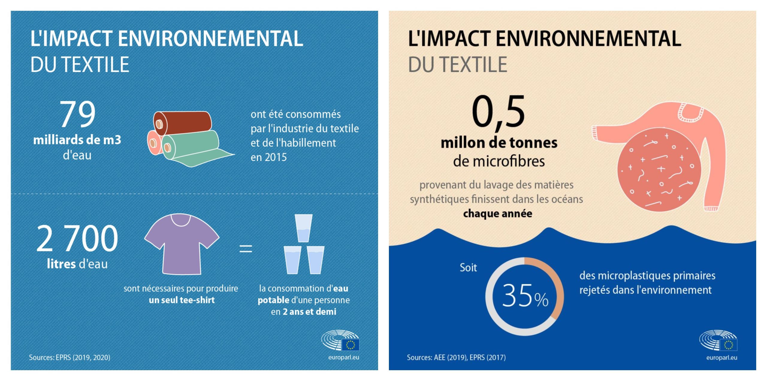 impact environnemental du textil collage