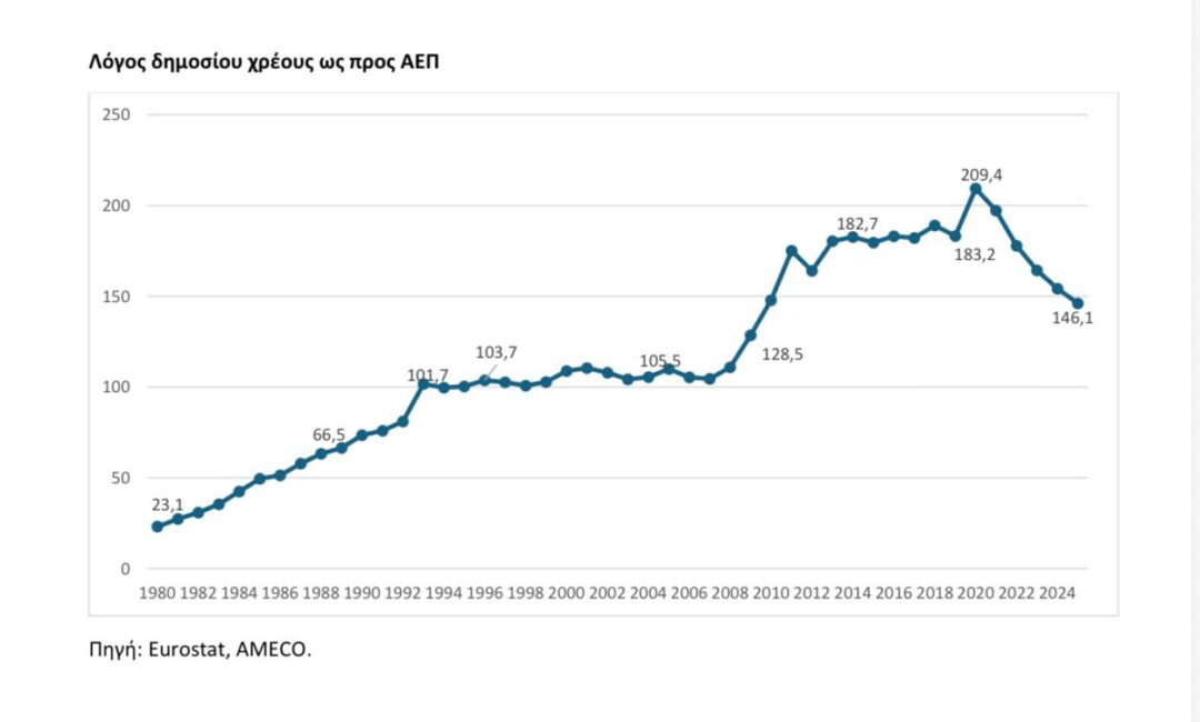 Relation de la dette publique par rapport au PIB